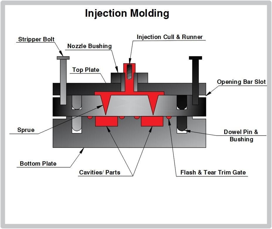 Injection Molding Injection Molding